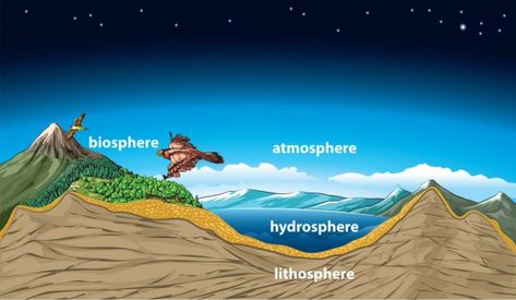 Lithosphere Drawing, Earth's Spheres, Our Planet Earth, Natural Ecosystem, Planet Earth, Wall Art Designs, Geography, Free Vector Images, Image Illustration