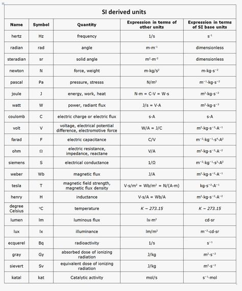 charts for si units radiation | SI Unit Measurements Unit Conversion Chart Physics, Si Units Of Measurement Chart, Derived Quantities And Units, Physical Quantities And Units, Si Units Of Physics, Physics Units And Measurements, Unit And Measurement Physics, Physics Units, Units And Measurements