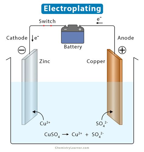 Electroplating: Definition, Process, Example, and Equation Chemistry Electrolysis, Electrochemistry Poster, Precipitate Chemical Reaction, Solubility Rules Chemistry, Electrostatic Potential And Capacitance, Redox Reactions, Electroplating Process, Diy Photo Book, Chemical Reactions