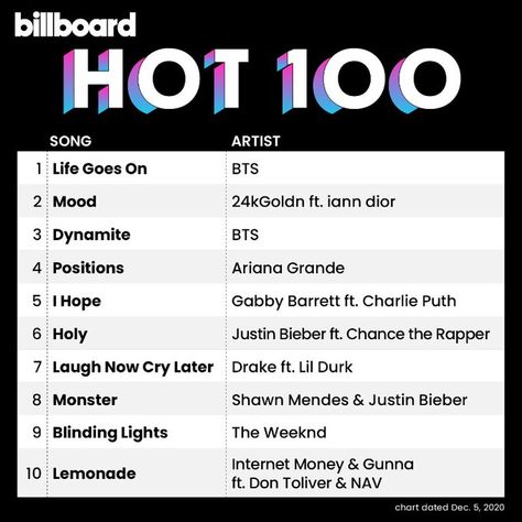 Laugh Now Cry Later, Metro Boomin, Internet Money, 100 Chart, Daniel Caesar, Bts Billboard, Lil Durk, Chance The Rapper, Song Artists