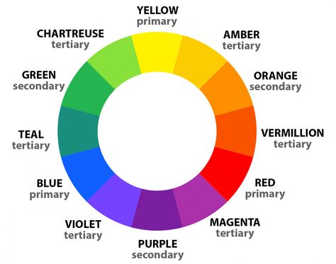 What Are Primary, Secondary and Tertiary Colors? - Color Meanings Primary Secondary Tertiary Colors, Unique Color Names, Mothers Day Coloring Cards, Tertiary Color, Primary And Secondary Colors, Colour Wheel, Cars Coloring Pages, Detailed Coloring Pages, Color Meanings