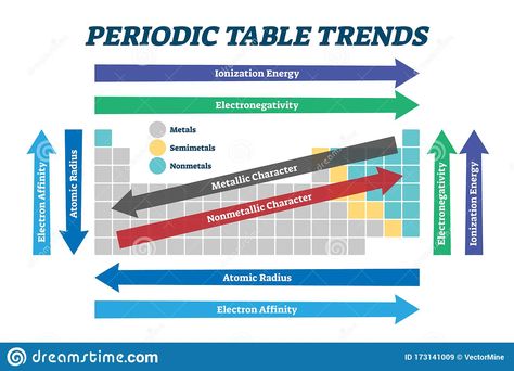 Electron Affinity, Periodic Table Words, Table Trends, Ionization Energy, Chemistry Periodic Table, Chemistry Study Guide, Chemistry Basics, Study Chemistry, Chemistry Education