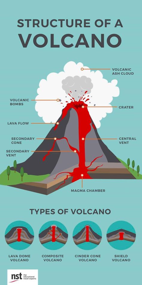 Volcano Volcano Activities For Middle School, Volcano Presentation, Volcano Infographic, Volcano Eruption Experiment, Volcano Parts, Volcano Poster, Change Activities, Types Of Volcanoes, Eyjafjallajökull Volcano