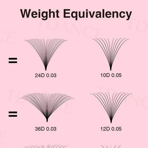 TDANCE® Lash Manufacturer on Instagram: "hey lash babe, Here's a volume cheat sheet for you! 📋✍🏻 We know that you always have questions that if a higher dimension fan damage NL. As we know, false eyelashes cannot be too heavy than NL So we do the test and created this cheat sheet chart. This chart only represents TDANCE brand lashes. All you have to do is assess your client's natural lashes as you would to determine the classic lash diameter they can handle and from there, use this chart to d Lash Diameter Chart, Natural Lashes, Cheat Sheets, False Eyelashes, Lash Extensions, Eyelash Extensions, Eyelashes, Lashes, This Is Us