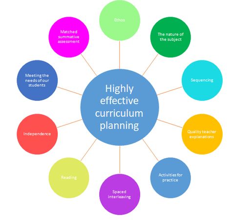 The 10 features of highly effective curriculum planning: A guest blog Abstract Example, Simultaneous Equations, Summative Assessment, Reading Curriculum, Curriculum Mapping, Higher Order Thinking, Curriculum Planning, Curriculum Design, Cognitive Science