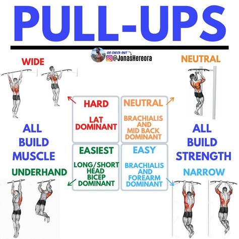 Pull Up Variations, Hiit Workouts For Men, Pull Up Workout, Lifting Workouts, Gym Workout Chart, Bar Workout, Calisthenics Workout, Workout Chart, Workout Plan Gym