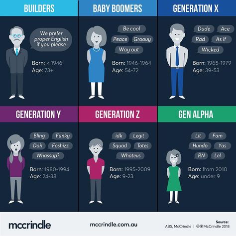 McCrindle Research on Instagram: “What slanguage do YOU use? For more information check out our Generation Z infographic #GenZ #infographic #socialtrends #knowthetimes�…” Different Generations Illustration, Generational Differences Chart, Generation Names And Years, Generation Z Aesthetic, Generation Characteristics, Professionalism In The Workplace, Generational Living, Speaking Topics, Generation Years