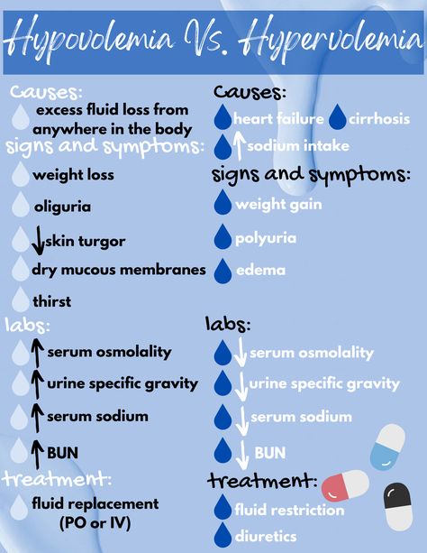 Key points of both hypovolemia and hypervolemia Hypovolemia Vs Hypervolemia, Hypervolemia Nursing, Hypovolemia Nursing, Med Surge, Nursing Hacks, Nursing School Studying Cheat Sheets, Med Notes, Nursing Knowledge, Nursing School Inspiration