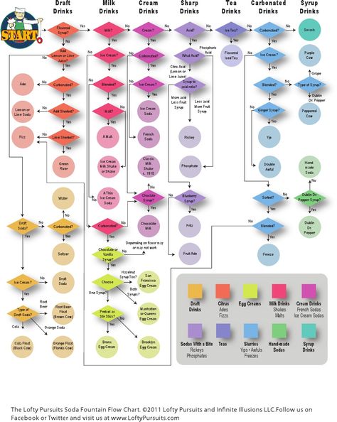 Not the prettiest of infographics, but incredibly visually informative all the same! The Soda Fountain Flow Chart by Lofty Pursuits and Infinite Illusions. Old Fashioned Soda Fountain, Soda Shop, Homemade Soda, Fountain Drink, Pub Design, Yogurt Dip, Food Charts, Food History, Soda Fountain