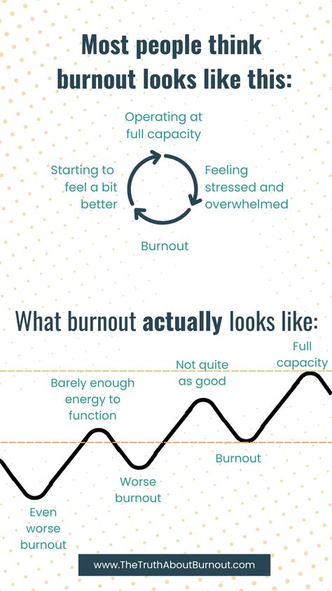 In the first model, we think that every time we feel better it means we’ve fully recovered from burnout, but that is rarely the case. The second model clearly shows that although we are feeling better - we’re not back up at that peak performance line, and we actually keep crashing and going lower and lower over time until it feels like we’re just barely recovering our energy again before it crashes once more. Follow me to learn how to recover from burnout. Burnout Book, Burnout Aesthetic, Life Burnout, Finding Calm In The Chaos, Improvement Aesthetic, Overcoming Burnout, Burnout Quotes, Signs Of Burnout, Jnana Yoga