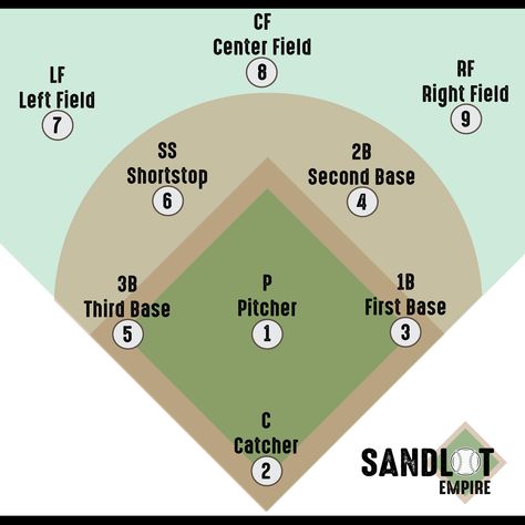 Shortcut for baseball scoring.  This is a nice graphic on what the position numbers are. Baseball Positions Chart, Baseball Tattoos, Team Mom Baseball, Baseball Numbers, Third Base, Parenting Knowledge, The Sandlot, Kids Baseball, Name Inspiration