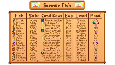 Fishing Stardew Valley, Stardew Valley Layout, Stardew Valley Tips, Stardew Valley Farms, Valley Game, Star Valley, Farm Layout, Summer Fishing, Gaming Tips