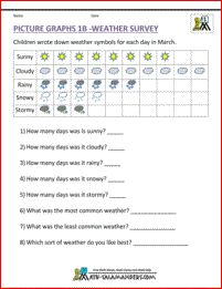 1st Grade Picture Graph Worksheet 1C - Weather Survey. A simple weather picture graph worksheet for first graders. Graphing First Grade, Picture Graph Worksheets, Graph Worksheet, Data Handling, Daily 5 Math, Graphing Worksheets, Picture Graphs, Bar Graph, Third Grade Science