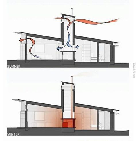 Natural Ventilation Design, Arch Home Design, Bernoulli's Principle, Passive Heating, Solar Chimney, Banana Yogurt, Casa Hobbit, Yogurt Drink, Wind Catcher