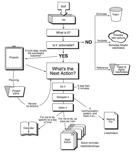 Getting Things Done Model Gtd System, Productivity System, Daily Planner Book, Workflow Diagram, Graphic Facilitation, Smart Fridge, Paper List, Visual Thinking, Savings Planner