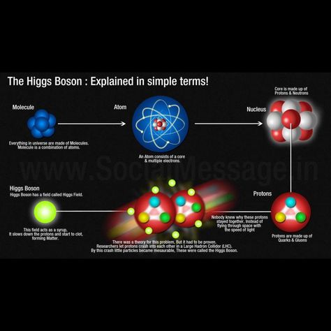 Click this image to show the full-size version. God Particle, Quantum World, Higgs Boson, Theoretical Physics, Space Stuff, Physics And Mathematics, String Theory, E Mc2, Quantum Mechanics