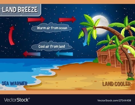 Breeze Illustration, Front Page Design, Science Projects For Kids, Preschool Songs, Girly Drawings, English Vocabulary Words Learning, English Vocabulary Words, Sea Breeze, Science Projects