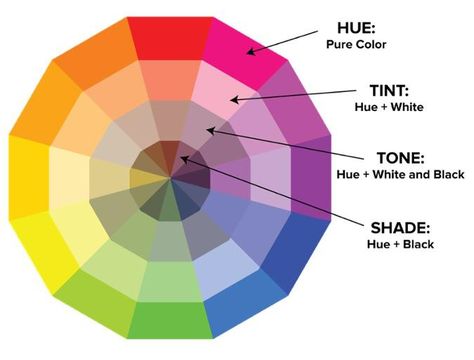 Some color terminology Colour Wheel Theory, Color Wheel Art, Color Theory Art, Best Color Schemes, Paint Color Wheel, Color Mixing Chart, Excel Tips, The Color Wheel, Types Of Colours