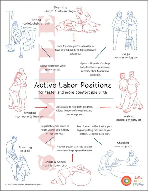 Labor Positions Handout - Better Birth Blog Giving Birth Tips, Husband During Labor, Stages Of Labor Chart Natural Birth, Labor Yoga Poses, 5-1-1 Labor Rule, Labor And Delivery Prep, Stages Of Birth, Stretches For Birth Labor, Herbs For Labor And Delivery