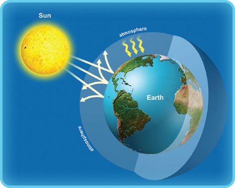 This drawing shows how greenhouse gases trap heat from the Sun inside Earth’s atmosphere. This is called the greenhouse effect. The Greenhouse Effect, Planet Video, Global Goals, Earth Space, Heat Index, Sun And Earth, Greenhouse Effect, Ozone Layer, Earth And Space Science