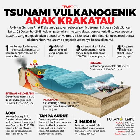 Empat Mekanisme Pemicu Tsunami Vulkanogenik Anak Krakatau - Grafis Tempo.co Air Laut, Design Posters, Graphic Design Posters, Poster Design, Flash, Indonesia, Graphic Design, Reading, Quick Saves