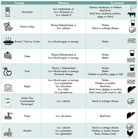 What Do My Cravings Mean, Cravings Chart Emotions, What Do Cravings Mean, Cravings And What They Mean, Food Cravings Meaning Emotions, Why Am I Craving Sweets, Food Cravings And What They Mean, Good Cravings, What To Eat When Craving Sweets