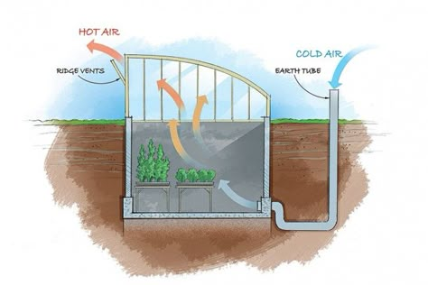 Greenhouse Drawing, Underground Greenhouse, Forever Green, Home Greenhouse, Small Greenhouse, Greenhouse Plans, Aquaponics System, Diy Greenhouse, Garden Greenhouse