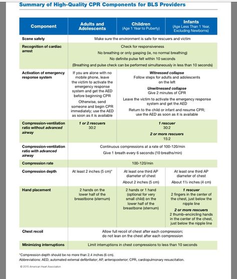 BLS Cheat Sheet Basic Life Support Cheat Sheet, Bls Cpr Cheat Sheet 2023, Point Click Care Cheat Sheet, Pals Cheat Sheet, Bls Cpr Cheat Sheet, Ccma Notes, Emt Training, Bls Cpr, Nursing School Prep