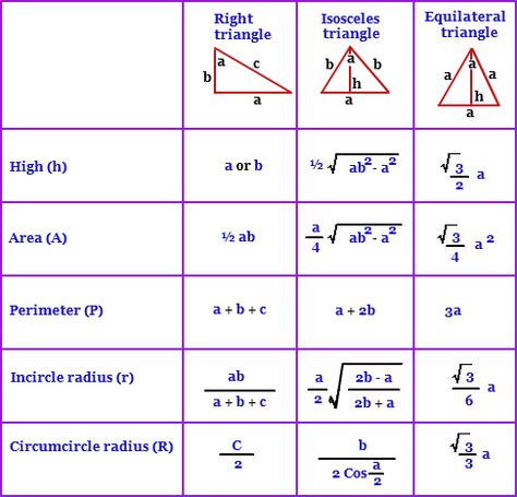 Right Isosceles And Equilateral Triangle Table Engineering Basics, Triangle Formula, Physics Mechanics, Triangle Table, Holographic Projection, Equilateral Triangle, Everyday Math, Physics Formulas, Civil Engineer