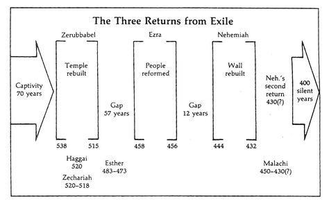 Back To Jerusalem (Ezra 1-3) Ezra Bible Study, Book Of Ezra, Ezra 1, Bible Maps, Bible Charts, Bible Timeline, Study Printables, Biblical History, Bible Mapping