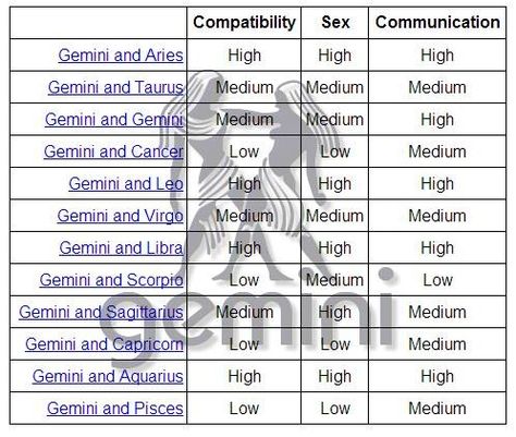 Gemini and its compatibility with other star signs... Interesting! Sagittarius Gemini Compatibility, Aquarius And Gemini Compatibility, Libra And Gemini Compatibility, Gemini Love Compatibility, Gemini Relationship, Gemini Zodiac Quotes, Gemini Compatibility, Gemini Star, Gemini And Pisces