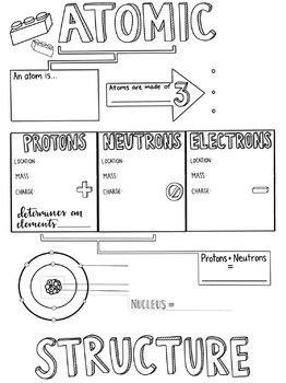 Energy Sketch, Structure Sketch, Gcse Chemistry, Study Chemistry, Chemistry Classroom, Chemistry Worksheets, Biology Classroom, High School Chemistry, One Pager