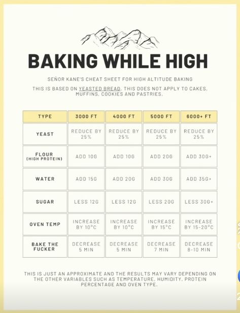 Baking At Altitude, Cooking At High Elevation, High Elevation Baking, High Altitude Focaccia, Baking At High Altitude, High Altitude Sourdough Recipes, High Altitude Sourdough Bread, High Altitude Bread Machine Recipes, High Altitude Recipes