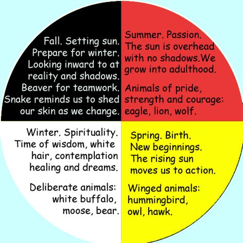 Cherokee Medicine Wheel | ... American Symbols – The Medicine Wheel | Native American Jewelry Tips Native American Medicine Wheel, Native American Spirituality, American Quotes, Native American Wisdom, Native American Symbols, Native American Quotes, American Symbols, Ppt Design, Medicine Wheel