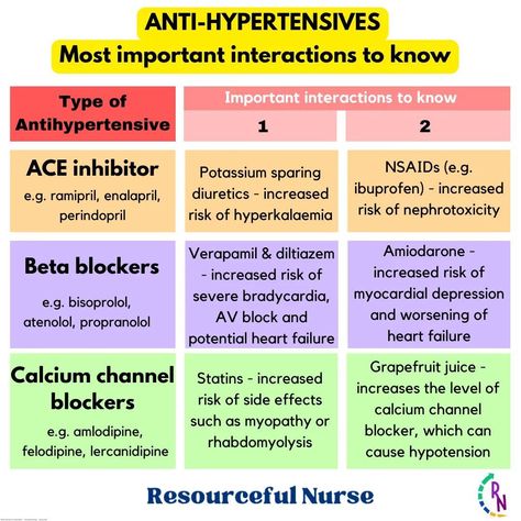 Pharmacology cheat sheet for antihypertensives... How many of these interactions with the ABC of antihypertensives do you know? ➤➤➤ Share with a study buddy! A - ACE inhibitors interact with potassium sparing diuretics such as eplerenone and spironolactone to increase the risk of hyperkalaemia (raised potassium level). They also interact with NSAIDs, which increases the risk of nephrotoxicity (kidney damage). B - Beta blockers interact with calcium channel blockers (such as verapa... Calcium Channel Blockers Mnemonic, Pharmacology Nursing Respiratory, Beta Blockers Pharmacology, Pharmacology Nursing Study Cheat Sheets, Antihypertensives Pharmacology, Fnp Study Cheat Sheets, Nsaids Pharmacology, Ace Inhibitors Nursing, Diuretics Pharmacology