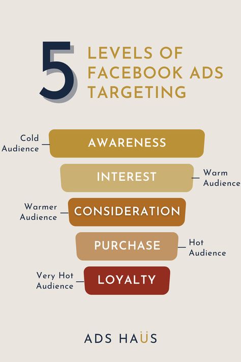 How do you reach the most relevant users through Facebook Ads? ⁠👉Through targeting!⁠ ⁠ This gives you better results as you won’t waste time or money on ads that aren’t relevant to the users it’s put in front.⁠ Use this visual guide to identify which stage in the buyers jouney you wish to target. Advertising On Facebook, Fb Ads Ad Campaigns, Facebook Lead Generation Ads, Facebook Ads Infographic, Meta Ads, Facebook Ads Targeting, Digital Advertising Design, Creative Post, Facebook Pixel