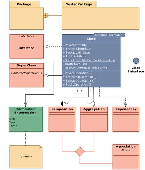 Overview of element types in UML class diagram. Uml Diagram, Software Design Patterns, Database Administrator, Java Programming Tutorials, Coding Design, Programming Design, Class Diagram, Benz Wallpaper, Ms Access