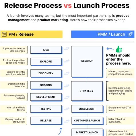 Product launch process for Project Managers #PM #projectmanagement #agency #development #product #Marketing #slickymedia #sm #slickyads New Project Launch Real Estate, Brand Launch Strategy, Launching A Business Checklist, New Product Launch Strategy, Website Launch Checklist, Product Marketing, Brand Building, Project Management, Product Launch