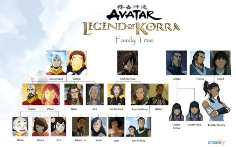 Avatar : Family Tree Avatar The Last Airbender Family Tree, Avatar Family Tree, Avatar Family, Avatar Korra, Avatar Ideas, Family Trees, Avatar Airbender, Avatar Aang, Legend Of Korra