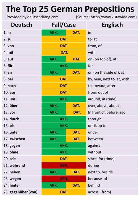 The Top 25 German Prepositions (with their respective cases) German Prepositions, German Phrases Learning, German Lessons, Shoulder Anatomy, Deutsch Language, German Resources, Study German, German Study, German Phrases