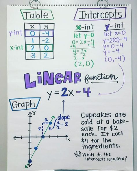 Linear Function Chart 💜 Understanding how the equation, table, intercepts, graph, and real-life situation all come together = #mathlife… College Math, High School Math Classroom, Teaching Algebra, School Algebra, Linear Function, Math Charts, Math Notes, 8th Grade Math, Math Tutor