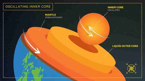 The Earth moves far under our feet: A new study shows the inner core oscillates | Geology Page Seismic Wave, Outer Core, Earth's Core, Earth Surface, University Of Southern California, Inner Core, Star Light, Jules Verne, Science News