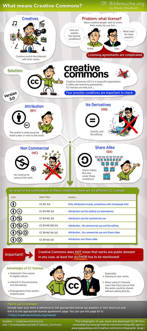 What means Creative Commons? History Essay, Essay Format, Information Literacy, Digital Citizenship, Digital Literacy, Library Lessons, Flipped Classroom, Ed Tech, Mobile Learning