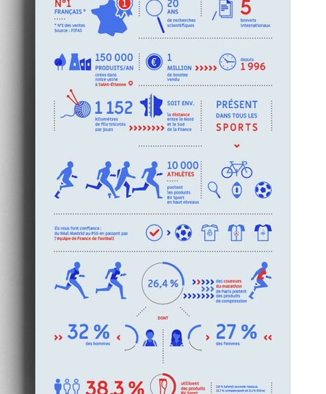 Réalisation d’une infographie pour BV Sport, leader de la contention, compression du mollet du sportif de haut niveau et de loisir.  Chaque élément est mise en valeur de manière singulière par des traitements différents : illustrations, compositions typographiques, graphiques, schémas… L’emploi de la data visualisation nous a permis d’illustrer un grands nombres d’informations. Infographic Layout, Infographic Inspiration, Data Visualization Design, Buch Design, Infographic Design Layout, Data Visualisation, Graphic Design Infographic, Data Design, Infographic Poster