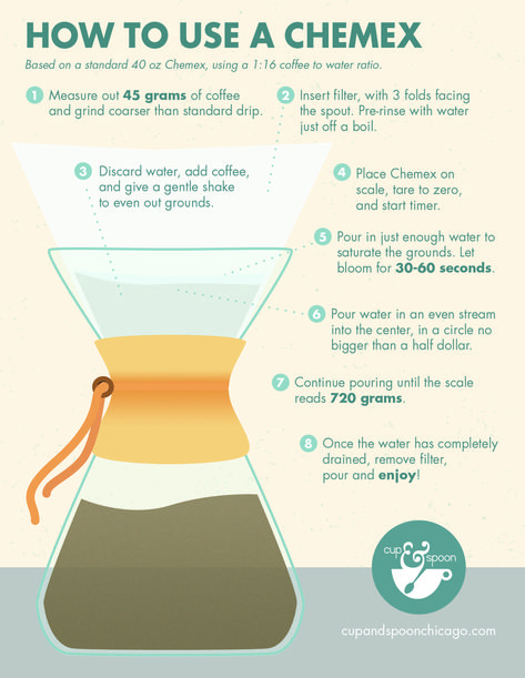 Coffee To Water Ratio, Coffee Brewing Methods, Chemex Coffee, Coffee Infographic, Coffee Guide, Coffee Facts, Coffee Making, Ex Machina, Latte Art