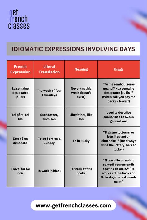 French idiomatic expressions with days of the week. Learning Languages Tips Notes, Learning Languages Tips, Life In France, Idiomatic Expressions, French Expressions, French Recipes, French Cooking, French Culture, How To Say