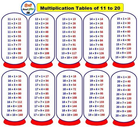 Tables 2 to 20 | Multiplication Tables 1 to 20 [PDF & image] » Hindi Read Duniya Table Of 13, Tables Chart, Multiplication Tables, 1 To 100, Multiplication Table, Alphabet Charts, Sea Animals, Pdf Download, Alphabet