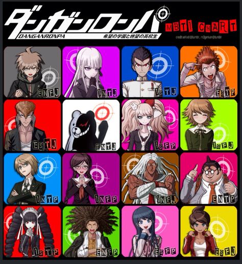 Danganronpa Mbti, Danganronpa Character Template, Mbti Chart, Glasses Guy, Mondo Oowada, Kyouko Kirigiri, Kiyotaka Ishimaru, Chihiro Fujisaki, Kenshin Anime