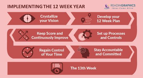 Book Summary - The 12 Week Year: Get More Done In 12 Weeks Than Others Do In 12 Months 12 Week Year, Annual Planning, Success Books, Process Control, Personal Success, Time Blocking, Productivity Hacks, Facebook Post, Book Summaries