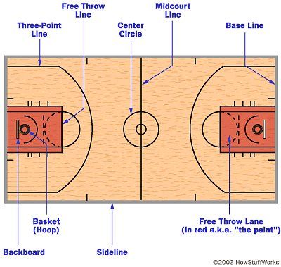 Basketball Positions, Basketball Workouts Training, Basketball Rules, Basketball Information, Basketball Tricks, Basketball Moves, Bola Basket, Basketball Practice, Basketball Plays